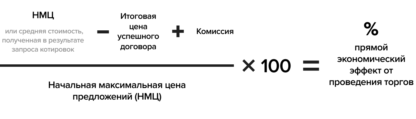 Окупаемость электронной торговой площадки (ЭТП)