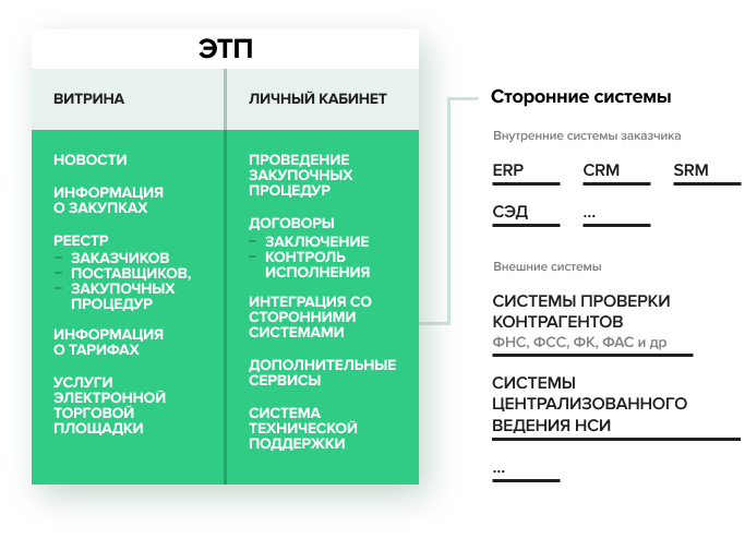 Создание электронной торговой площадки