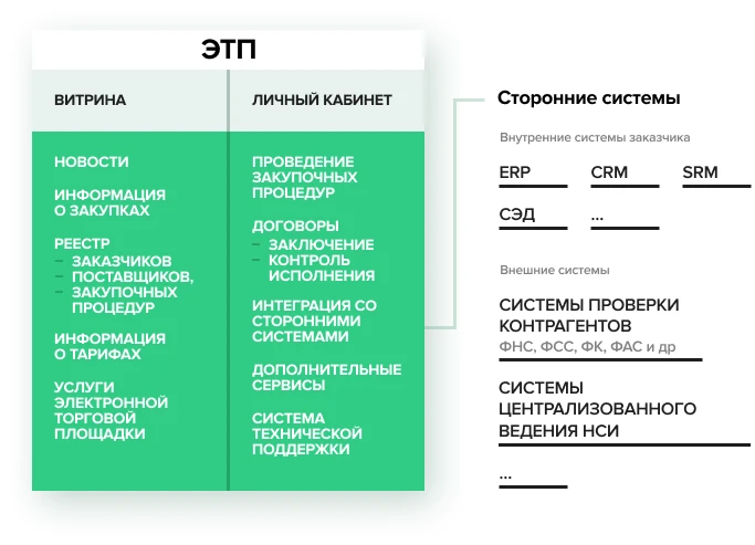 Создание электронной торговой площадки
