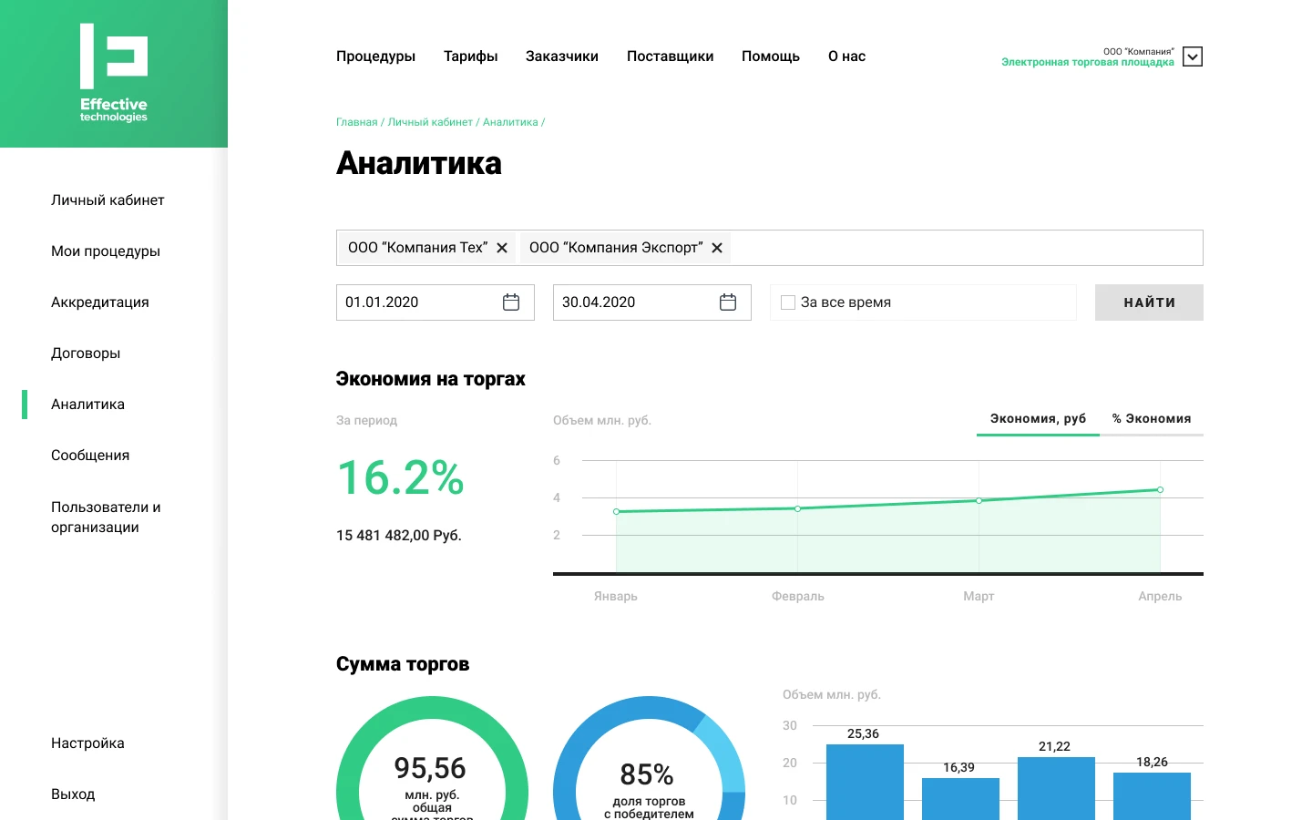 Аналитика и отчеты на электронной торговой площадке (ЭТП)